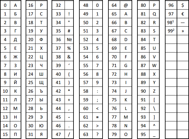 Таблица кодов символов Атол 90 Ф